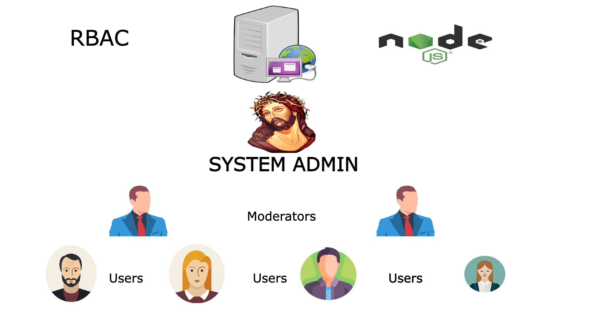 Role-based Authentication in Node Js